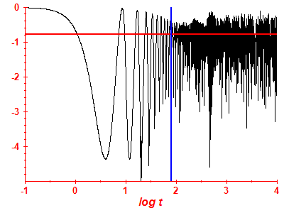 Survival probability log